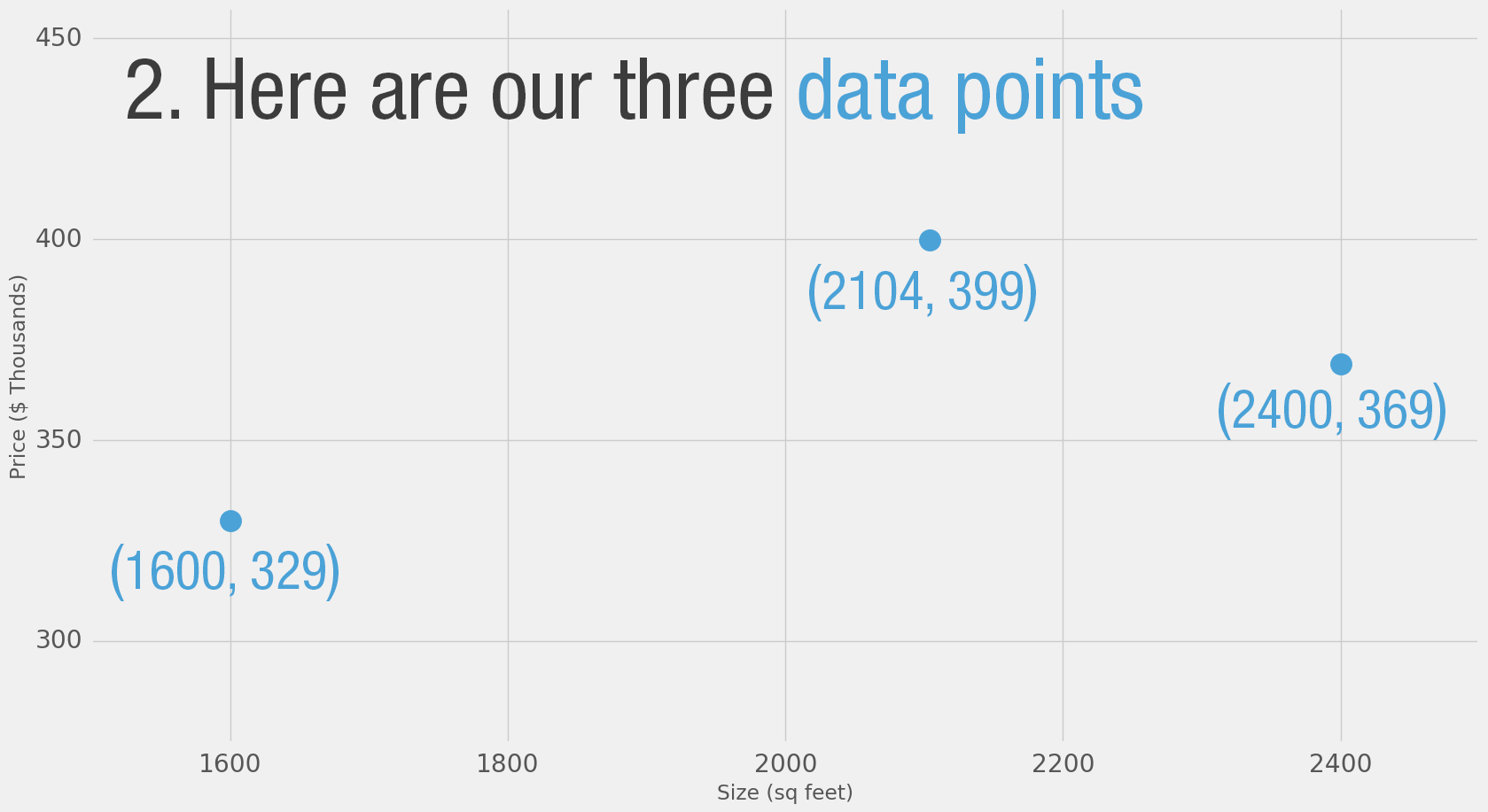 In einem Koordinatensystem sind auf der Y-Achse die Preise und auf der X-Achse die Größe der Häuser angegeben. Die drei Datenpunkte aus der Tabelle zwei Folien vorher sind eingezeichnet.