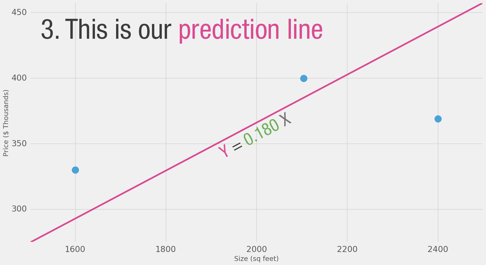 Zu den Datenpunkten ist hier die Linie des Durchschnitts eingezeichnet, eine linear ansteigende Linie im Vielfachen von 180.
