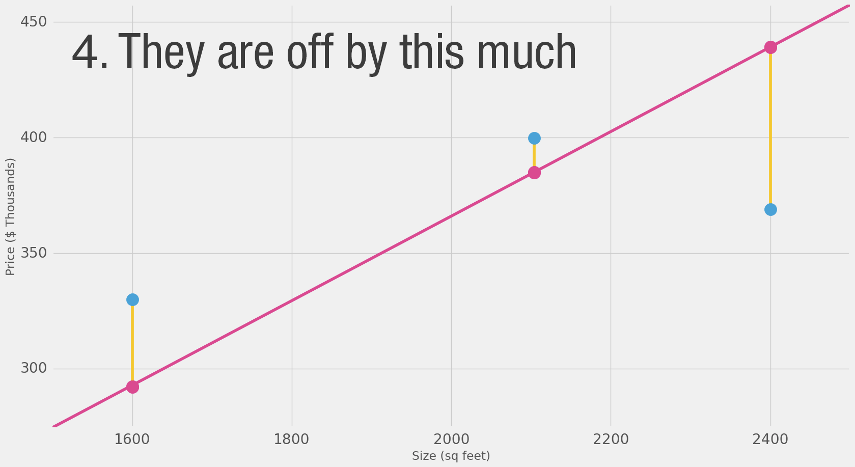 Zu den Datenpunkten ist hier die Linie des Durchschnitts eingezeichnet, eine linear ansteigende Linie im Vielfachen von 180.