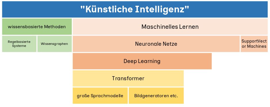 Diagramm zu verschiedenen KI-Arten